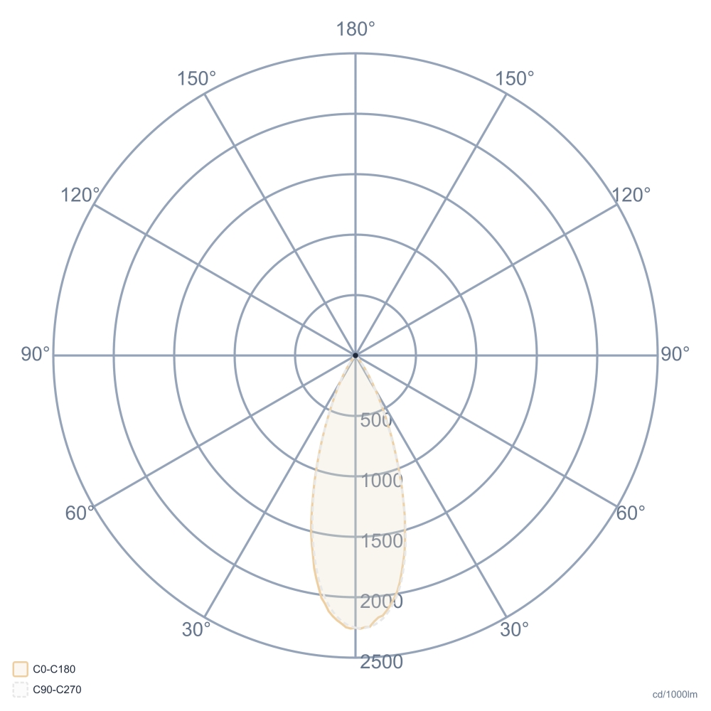 15°